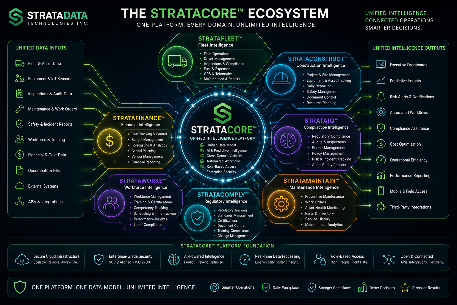StrataCore ecosystem diagram