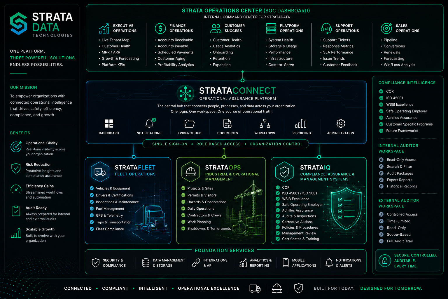 Future Strata platform architecture