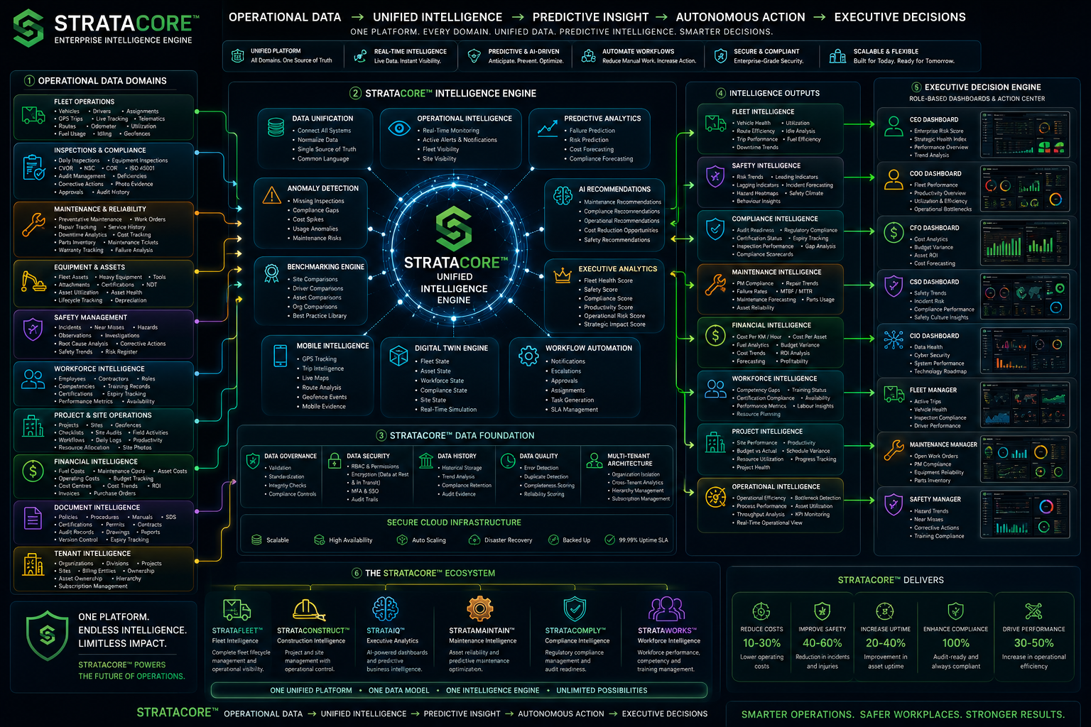 StrataCore intelligence engine diagram